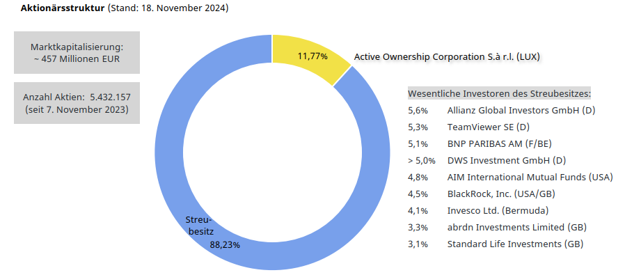 Aktionaersstruktur_18112024