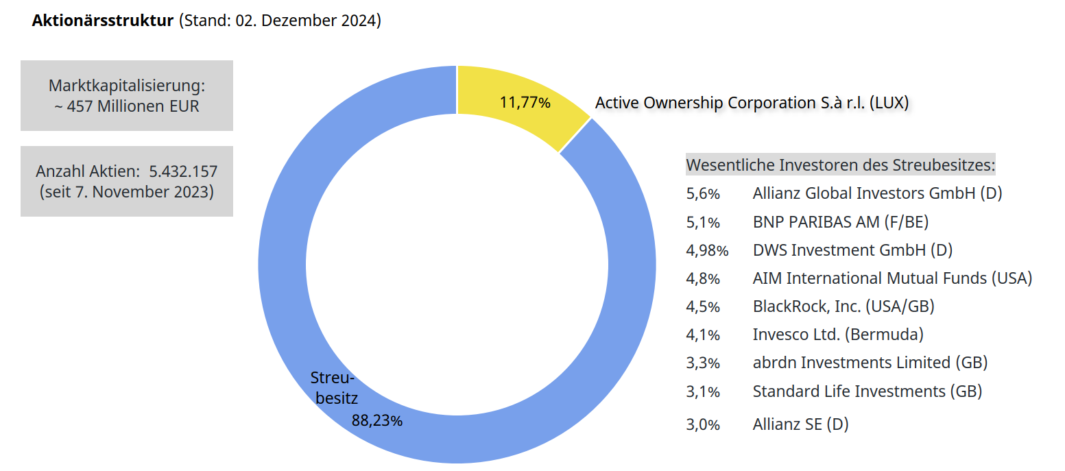 Aktionaersstruktur_02122024-1