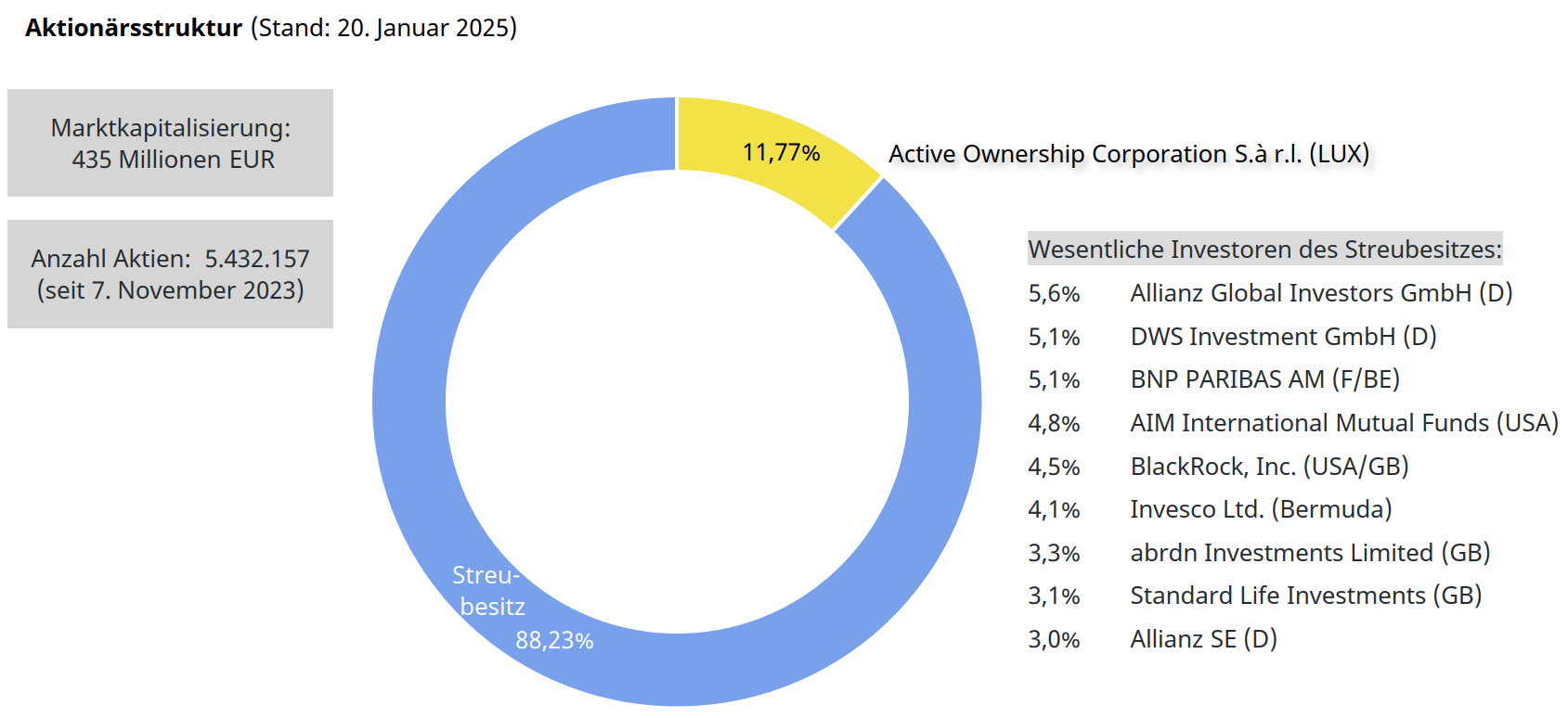 Aktionaersstruktur_20012025