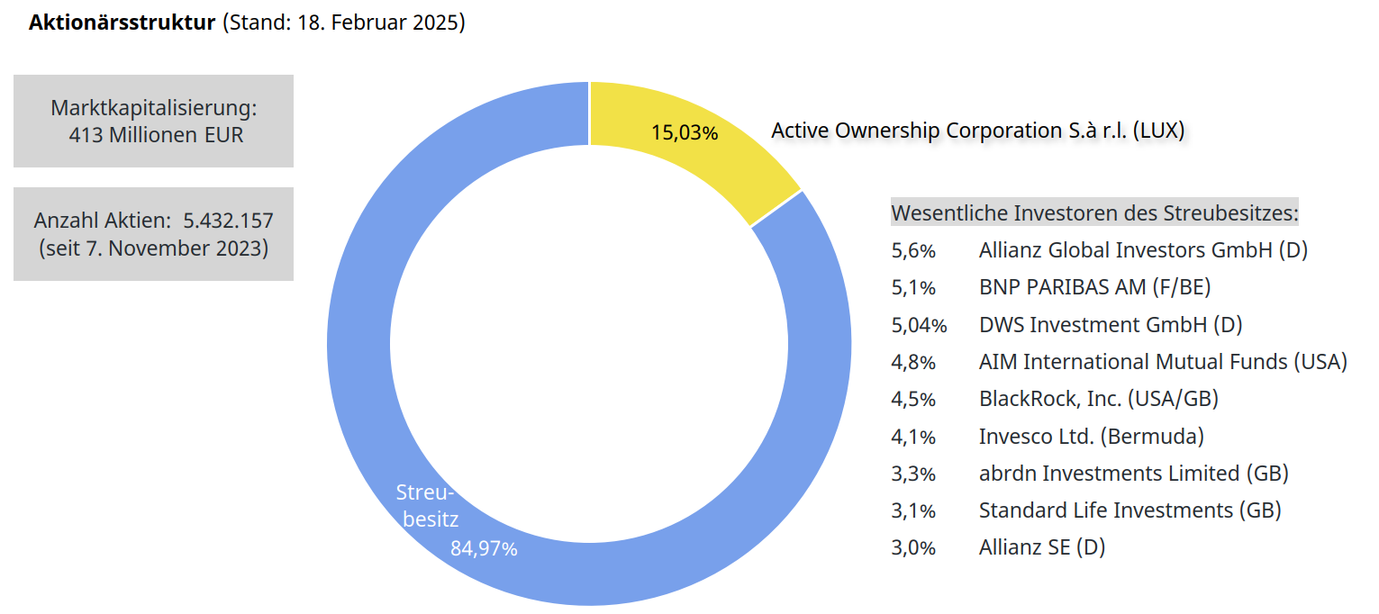 Aktionaersstruktur_18022025