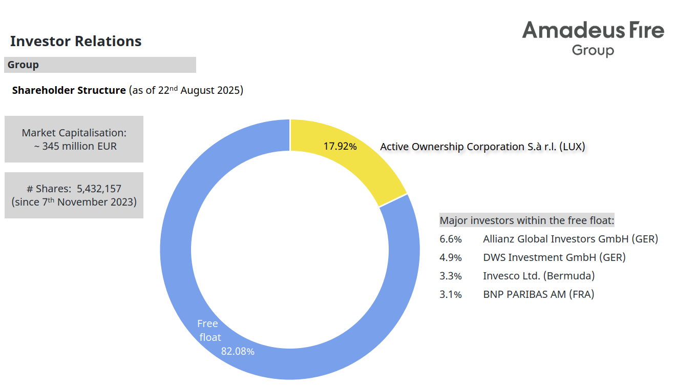 The image shows the shareholder structure of the Amadeus Fire share as of 22 August 2025
