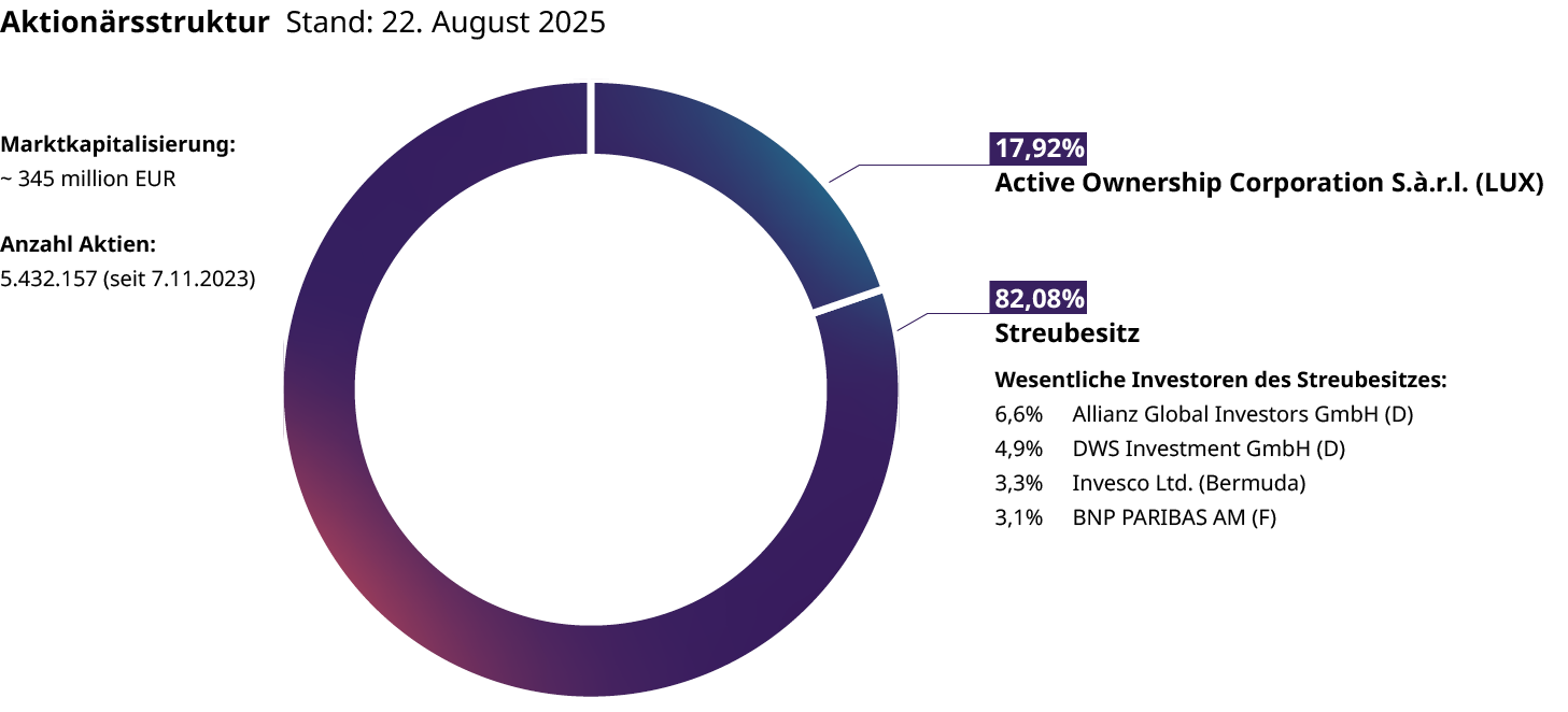 Aktionaersstruktur-AF-2025_neu