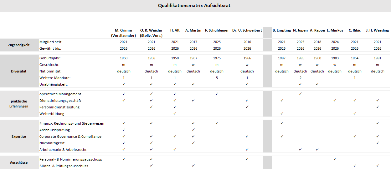 Qualifikationsmatrix-Aufsichtsrat-12-2025_DE