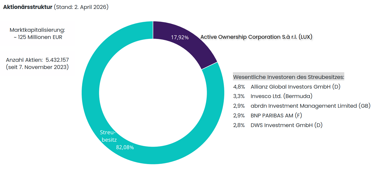 Aktionaersstruktur_02042026